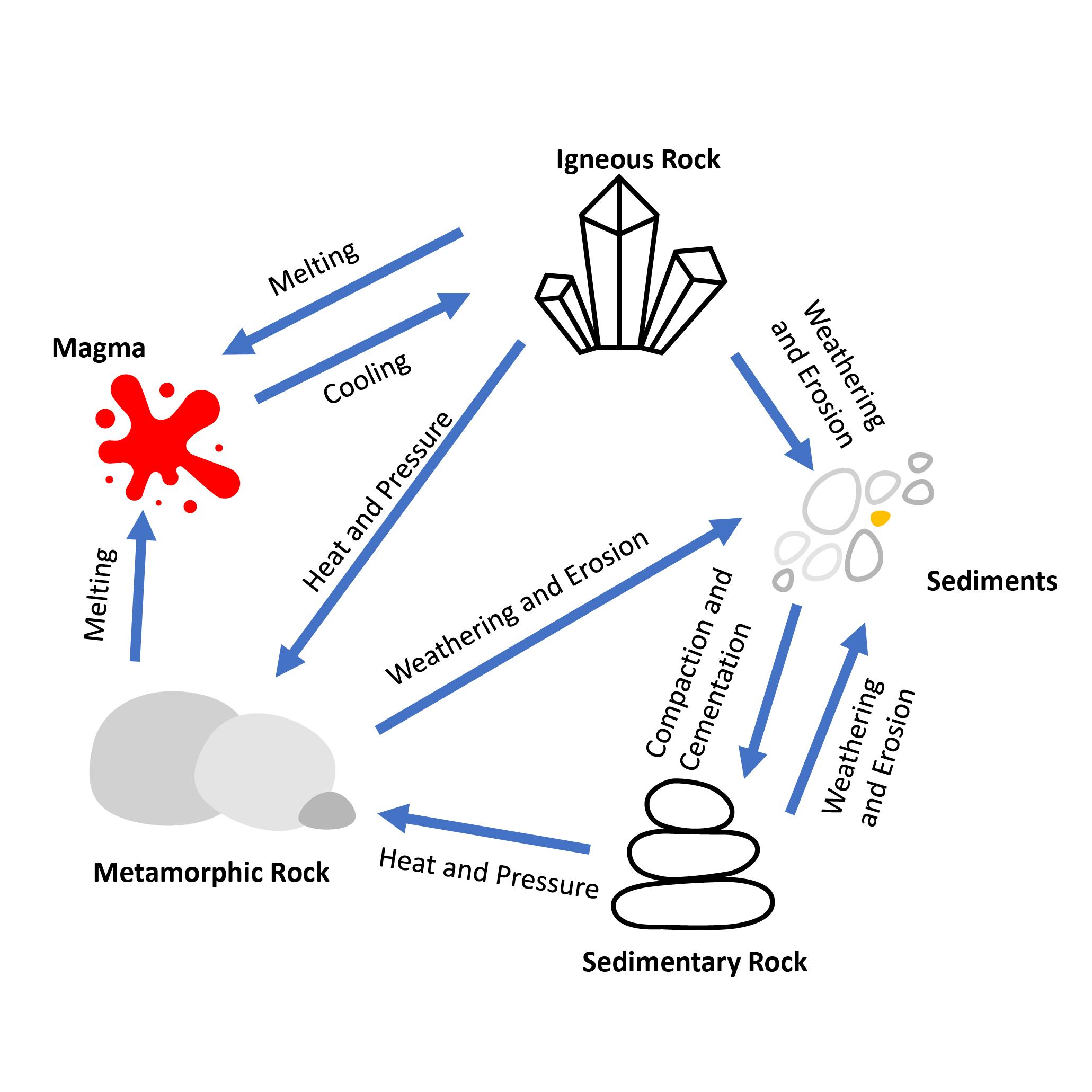 A diagram with blue arrows that indicate a change in a rock's life cycle.