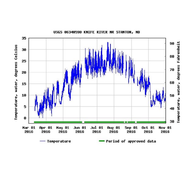 Graph of water temperature going up and down throughout the year