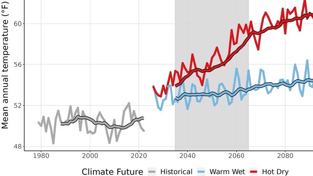 Graph showing an increase in the projected average annual temperature for two climate futures.