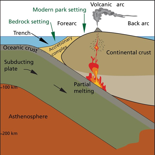 diagram of plate margin subduction