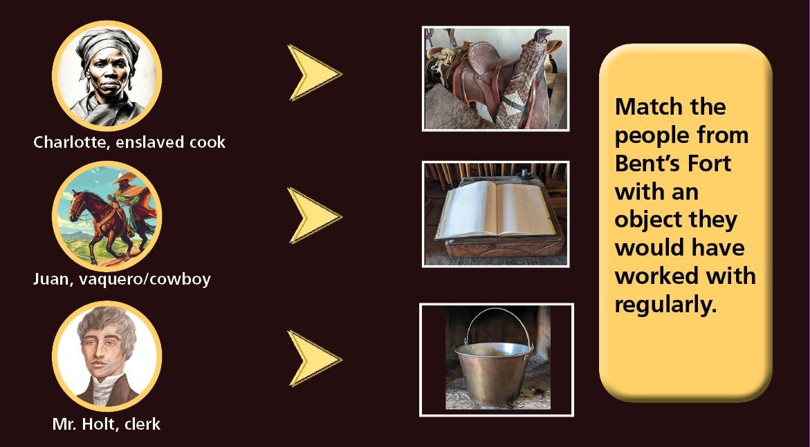 3 circular frames showing an enslaved cook, a vaquero, and a clerk with arrows incorrectly pointing to a saddle, a clerk ledger, and a kettle followed by directions to match the person with the object