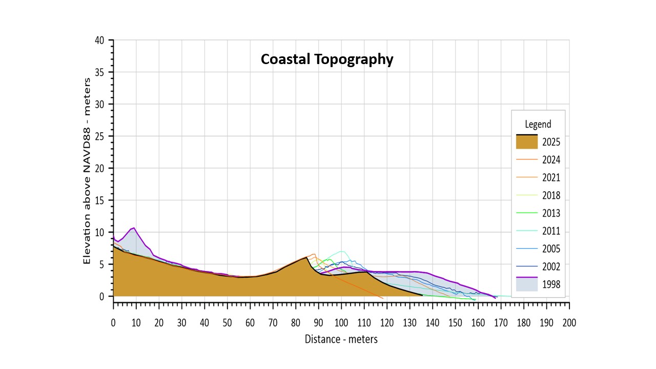 Two GIS Maps of Cape Cod, one labeled with transects (right) and one labeled with loss/gain of the shoreline (left).