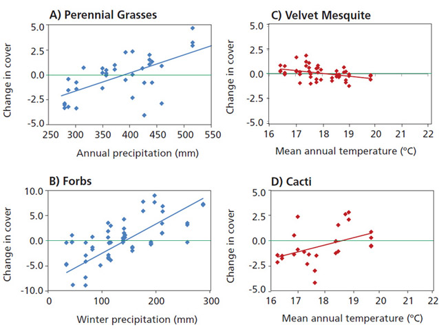 Change in plant cover in relation to climate variable