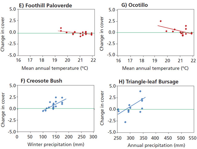 Figure E–H. Change in plant cover in relation to climate variables