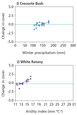 Figure I–J. Change in plant cover in relation to climate variables