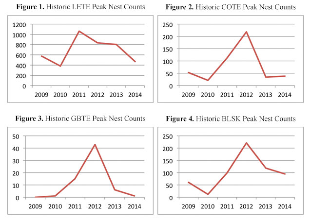Figures of historic LETE, COTE, GBTE, and BLSK peak nest counts 2009–2014