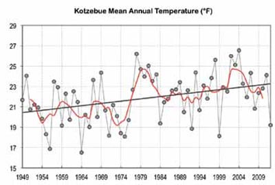a line chart indicating warming trends