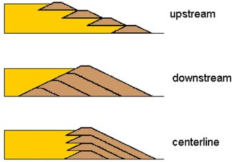 diagram showing three ways to build a dam