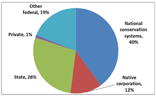 a pie chart showing that ownership of land in alaska, mainly by the federal government
