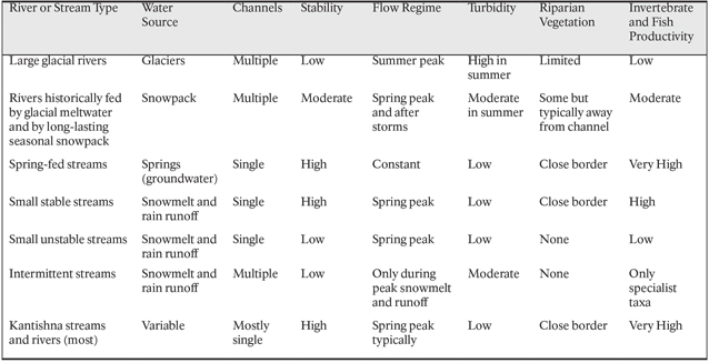 Table showing rivers, streams as they are typed by their source, stability, characteristics.