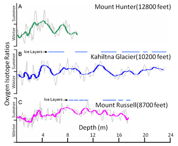 Graph showing chemistry signals of the 3 sites.