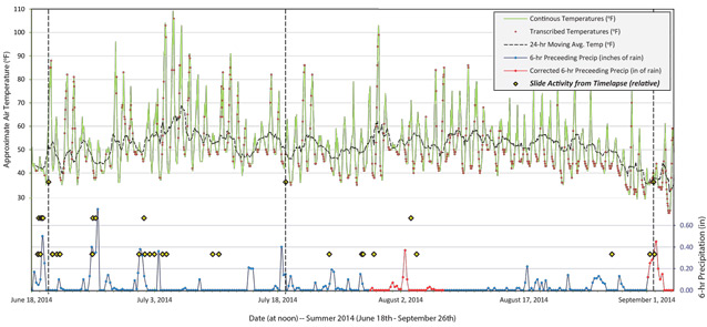  Graph showing temperatures and precipitation at the igloo debris slide from June to September