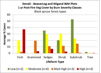 a graph that shows the types and amounts of vegetation one year after a fire 