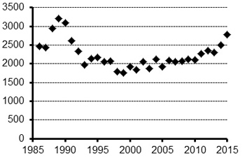 graph that shows the caribou populations have increased from the late 1990's to present day