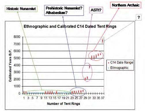 A graph of ages of radiocarbon dated tent rings.