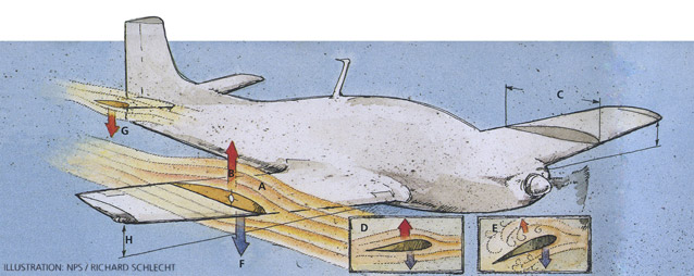 Illustration of aircraft showing principles of lift