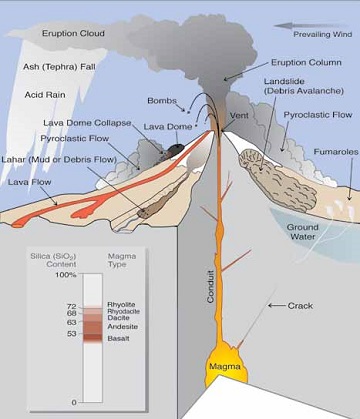 cartoon drawing of the parts and direct impacts of a volcano