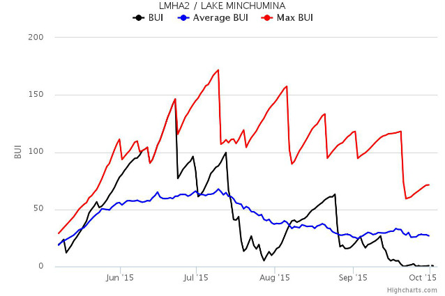 line graph with 3 jagged lines (red, black, and blue) showing differences in build up index