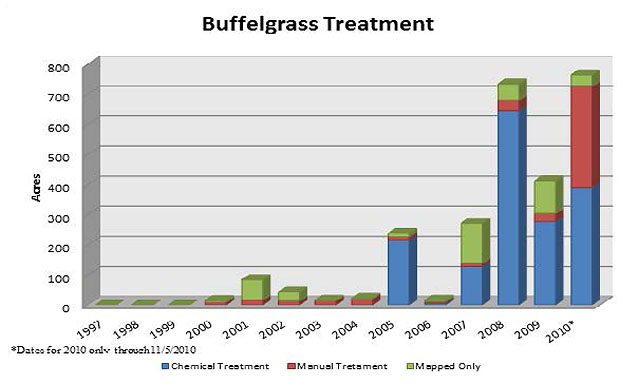 Graph of buffelgrass treatments (acres manually treated, chemically treated, or mapped) 