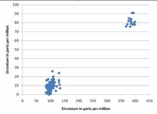 scatter plot with blue diamonds showing amount of strontium vs zirconium from two different sources
