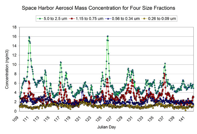 Graph of concentrations of four different aerosol size classes