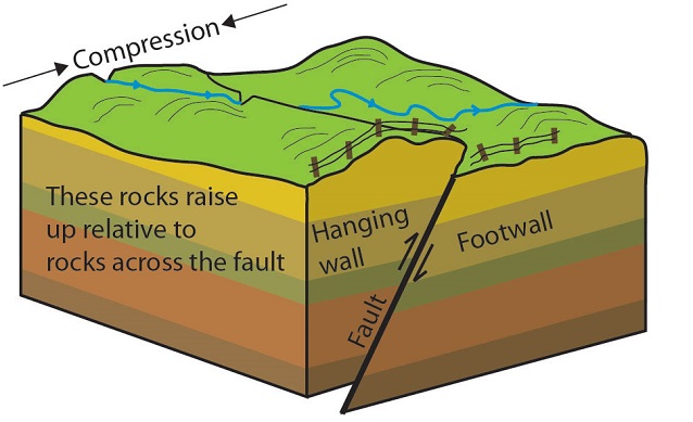 Diagram of thrust fault