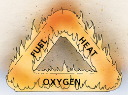 Graphic of the fire triangle with fuel, heat, and oxygen labeled on each side.