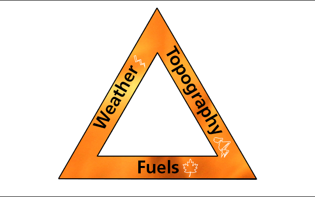 fire behavior triangle - fuels, weather, and topography