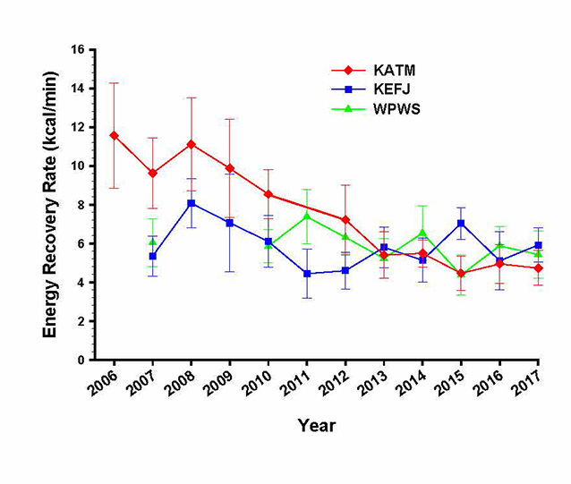 figure of energy recovery for sea otters