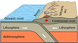 Graphic showing the oceanic plate being subducted under the North American plate