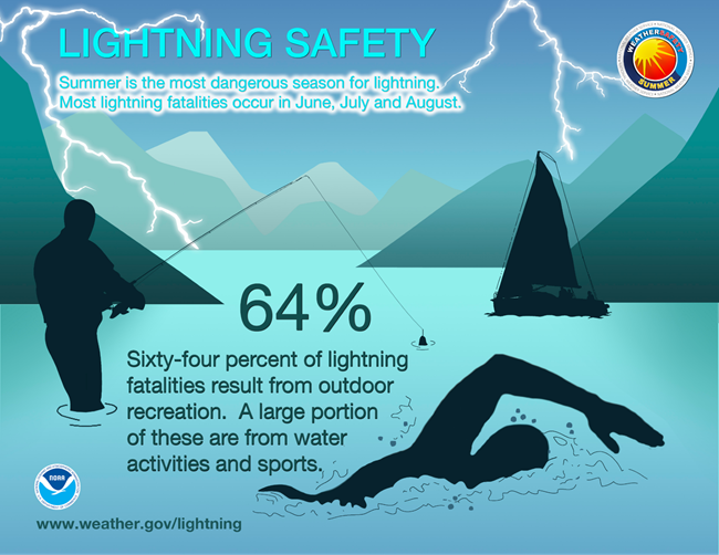 A fisherman, swimmer and a sailboat are shown on a lake with mountains in the background. Two streaks of lightning come from overhead.  The words "Lightning Safety - summer is the most dangerous season for lightning.
