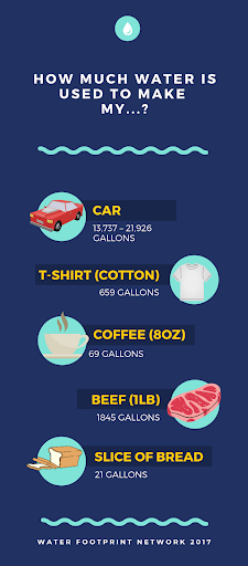 A car uses 13,737 Gallons to make