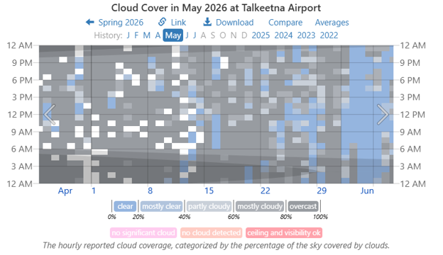 A chart showing cloud cover in May 2026 at Talkeetna airport from 12am to 12 am every day. Overcast is darker gray, mostly cloudy is lighter gray, partly cloudy is lightest gray, mostly clear is light blue and clear is a slightly darker.