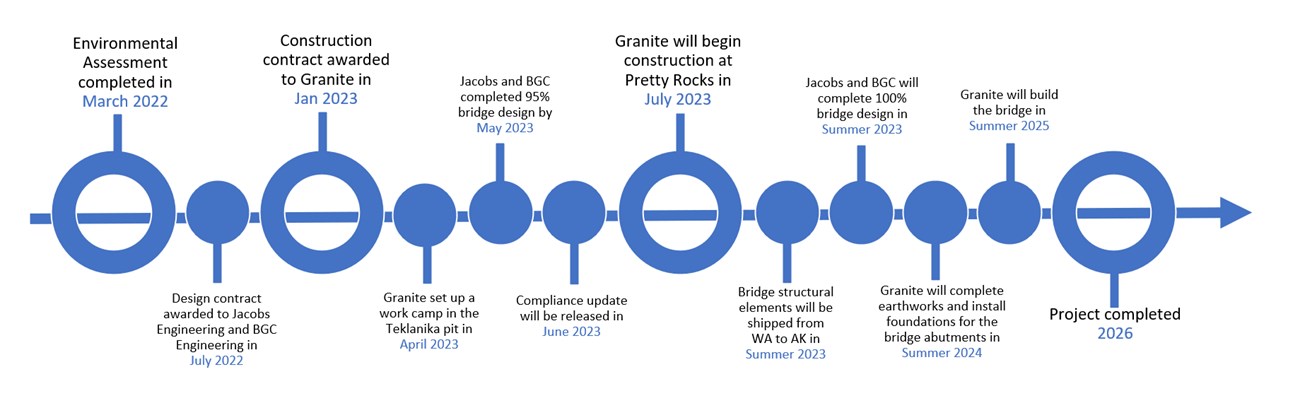 A timeline of Polychrome project milestones. Major milestones include Environmental Assessment completed March 2022, construction contract awarded to Granite January 2023, Granite begins construction July 2023, will be completed in 2026.