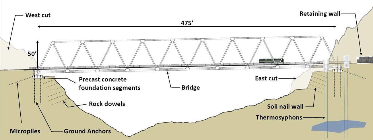A basic diagram of the bridge design. Labeled features include: 475 feet long, 50 feet tall, a retaining wall on the east side, west and east cuts into the mountainside, micropiles, ground anchors, thermosyphons, and precast concrete foundation segments.