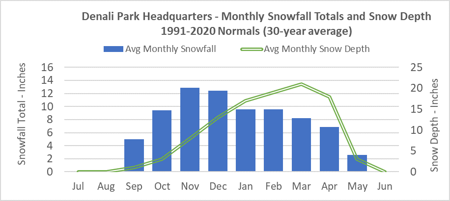 a bar and line chart illustrating how snowfall and snow depth in denali climb from september to december; snowfall then tapers off, while snow depth drops in april