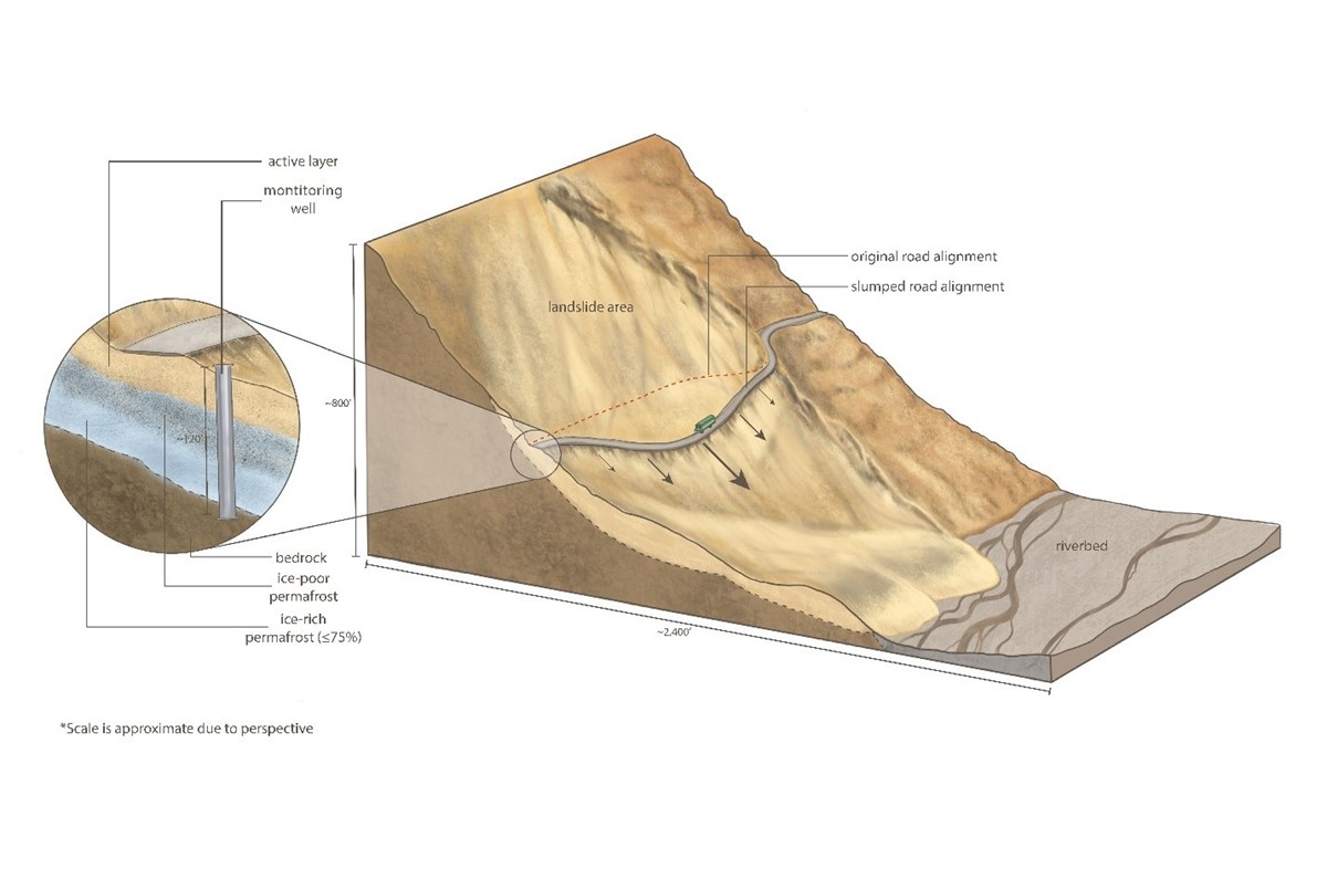illustration of a road on a mountainside with an inset illustrating permafrost under the road