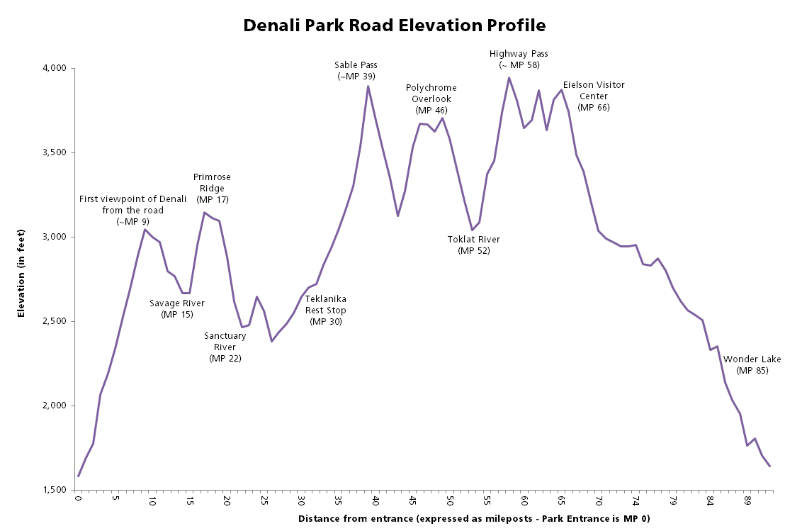 an elevation profile showing the high and low points of the denali park road