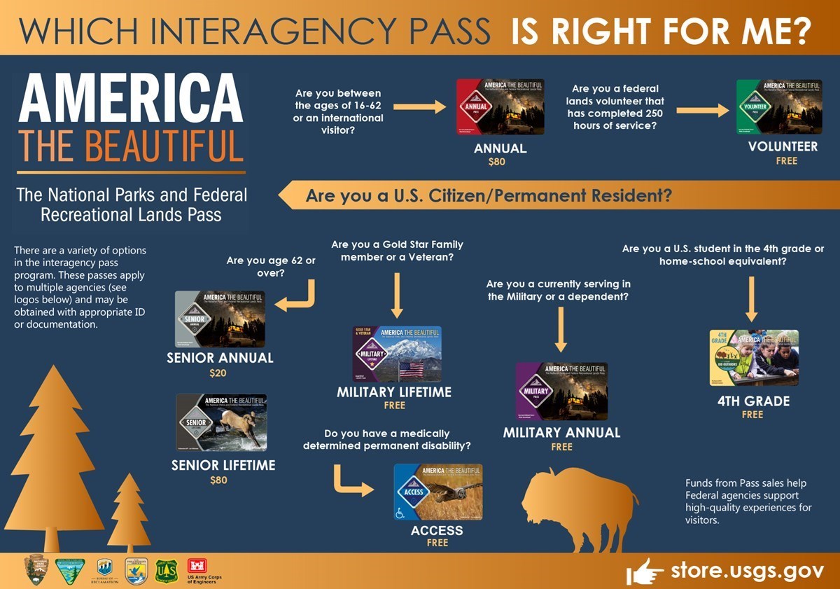 A flowchart to decide which interagency pass is right for you. Arrows and images of the various passes accompany descriptive text about each. Detailed alt text found on the page with the image.