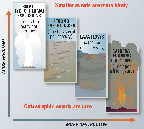 Chart shows likelihood of various eruptive events