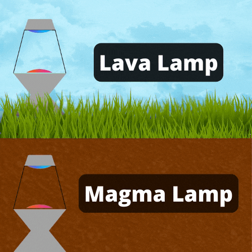 A moving lava lamp is shown above a grassy surface beneath a blue sky and another lava lamp is shown beneath the ground with the words "magma lamp" beside it.