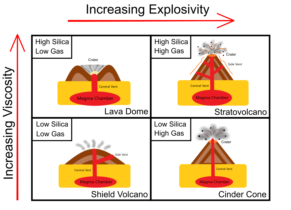Diagram illustrating four volcano types. On the bottom right corner is a cinder cone, bottom left is shield volcano, top left is a lava dome and on the upper right is a stratovolcano.