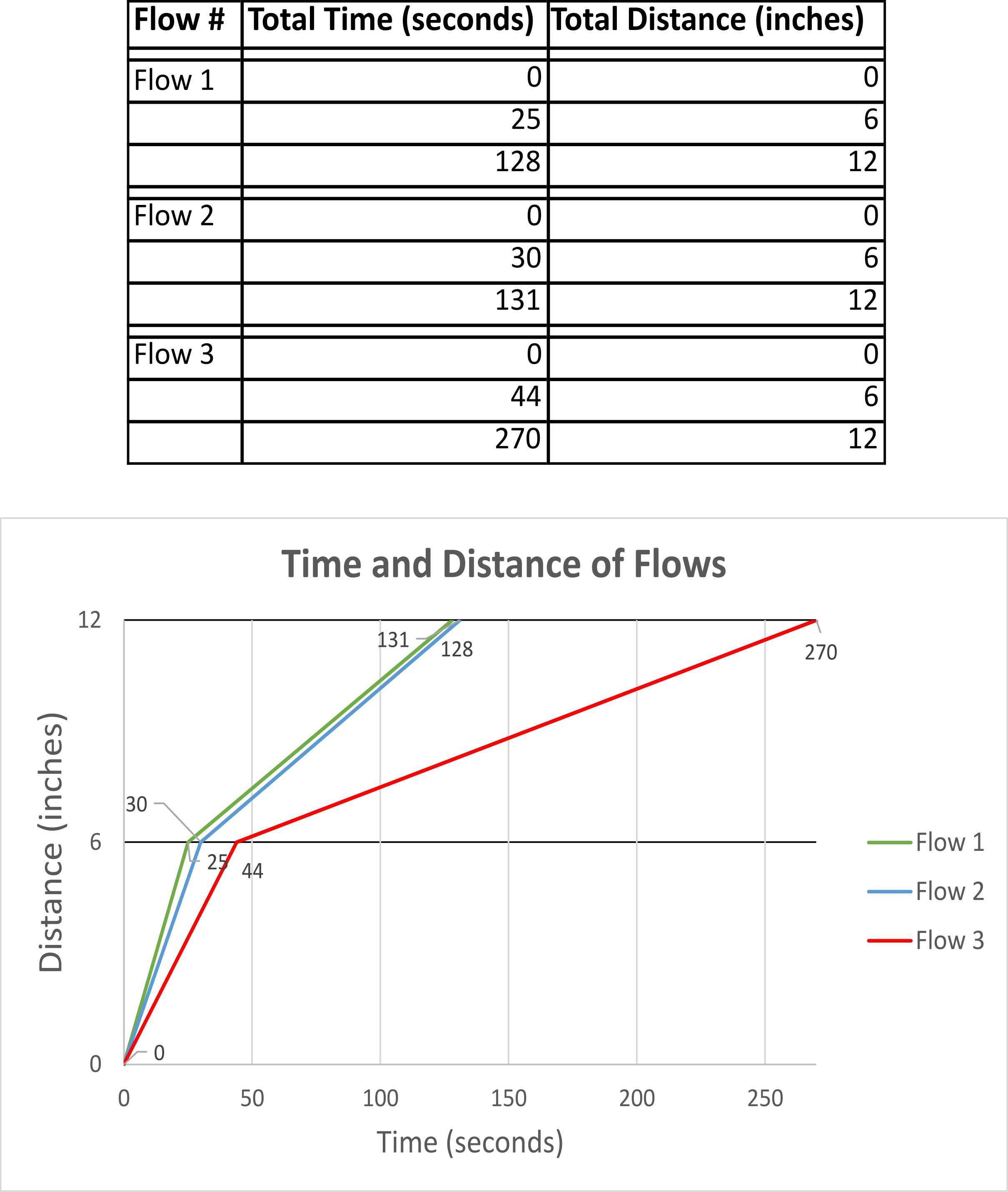 A table lists time (seconds) and distance (inches) of three flows, each starting at 0, 6, and ending at 12 inches. Below the table is a line graph showing three lines representing each flow plotted based on time and distance.
