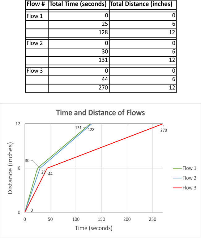 A table lists time (seconds) and distance (inches) of three flows, each starting at 0, 6, and ending at 12 inches. Below the table is a line graph showing three lines representing each flow plotted based on time and distance.
