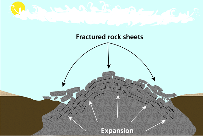 Schematic diagram showing sheets of rock breaking off a weathering batholith.