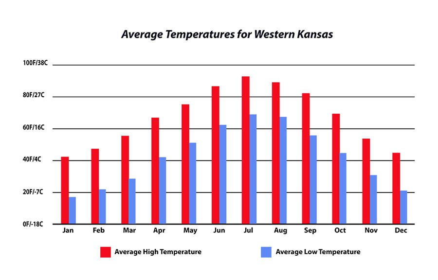 Weather Fort Larned National Historic Site (U.S. National Park Service)