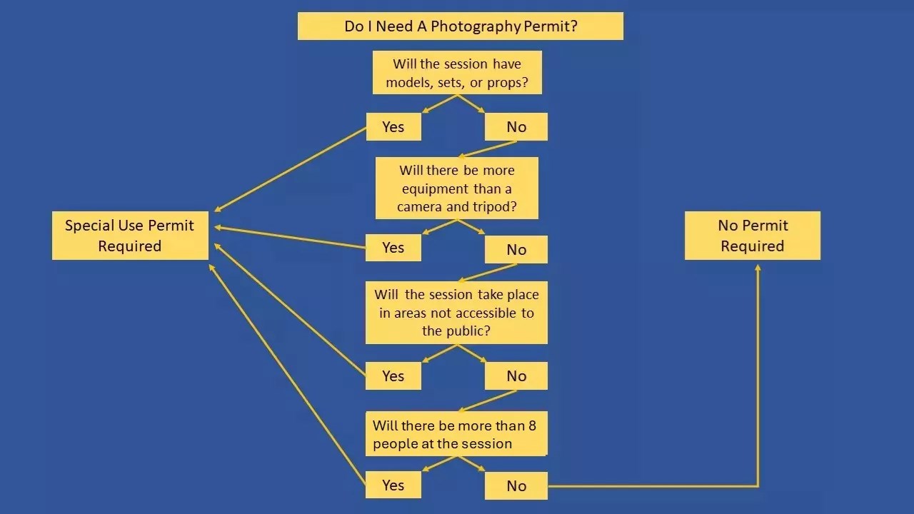 Photography Quick Guide - Fort McHenry National Monument and Historic ...