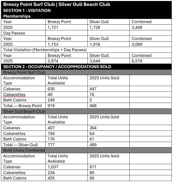 informative table identifying the occupancy, accommodations and visitation of the Breezy Point Surf Club and Silver Gull Beach Club