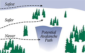 An illustration showing three potential routes across/around a potential avalanche path: safest (way above), safer (just above), and never (across the potential avalanche path)