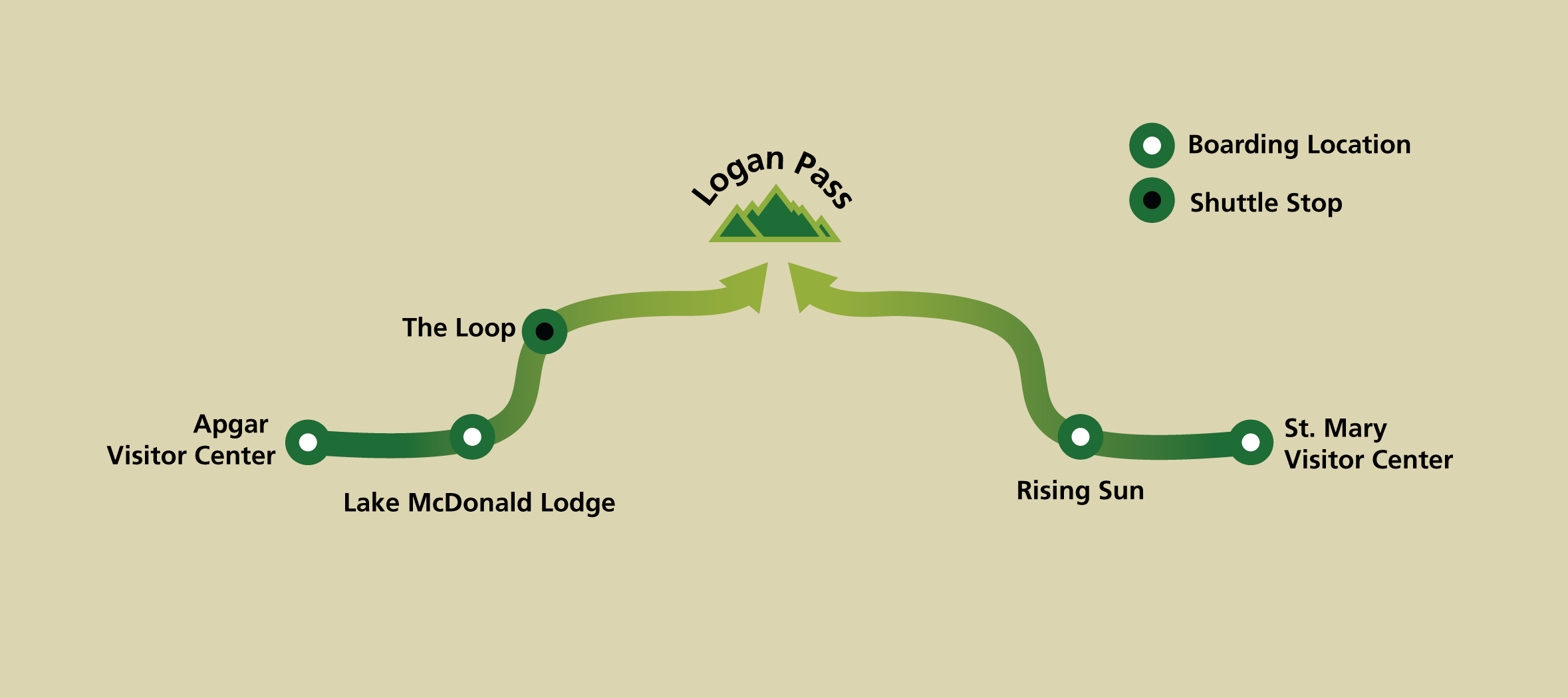 A simple map with two, green squiggly arrows pointing to a mountain graphic labeled as Logan Pass